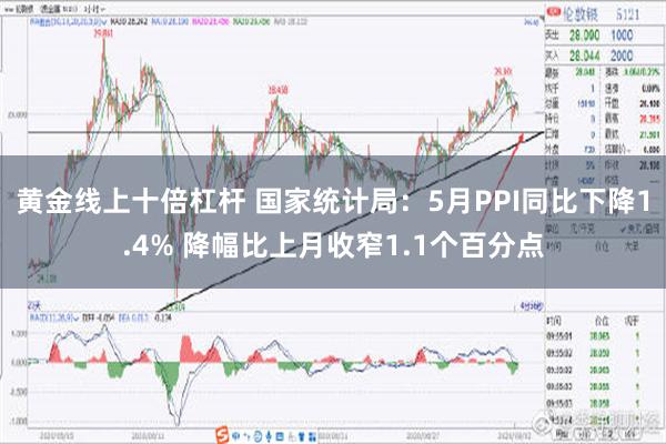 黄金线上十倍杠杆 国家统计局：5月PPI同比下降1.4% 降幅比上月收窄1.1个百分点